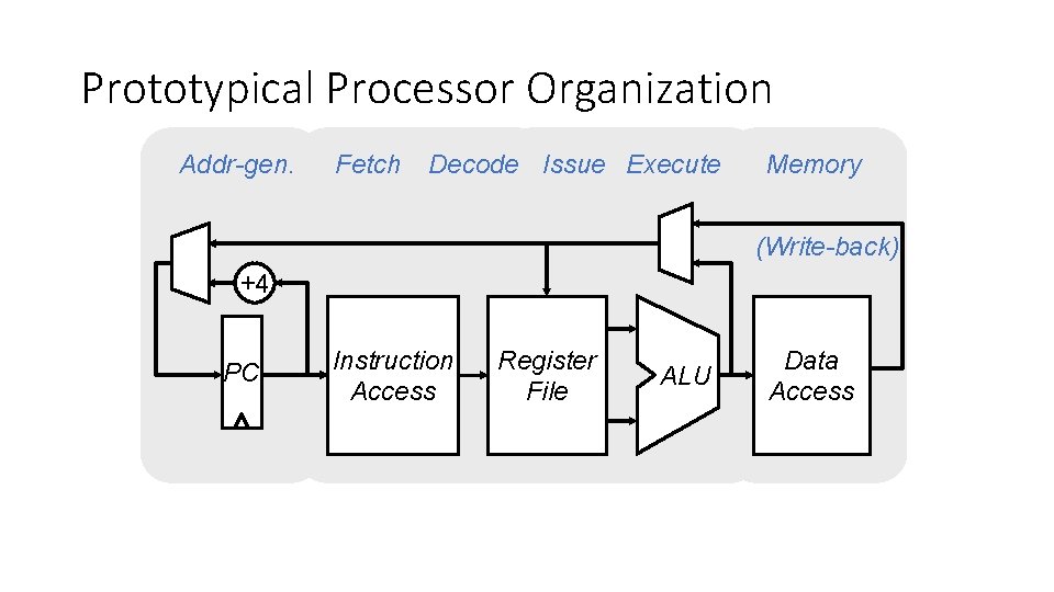 Prototypical Processor Organization Addr-gen. Fetch Decode Issue Execute Memory (Write-back) +4 PC Instruction Access