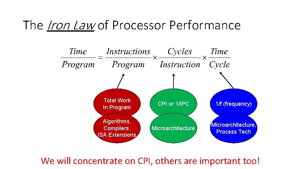 The Iron Law of Processor Performance Total Work In Program CPI or 1/IPC 1/f