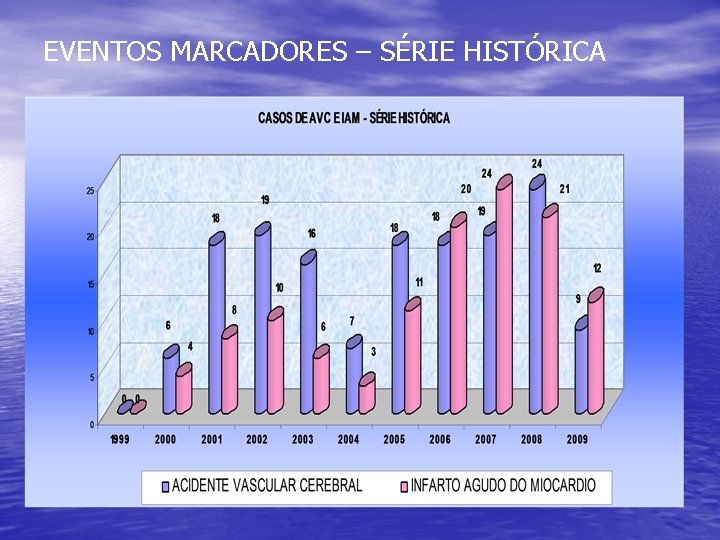 EVENTOS MARCADORES – SÉRIE HISTÓRICA 