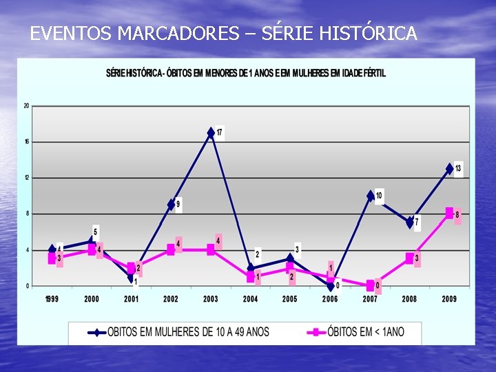 EVENTOS MARCADORES – SÉRIE HISTÓRICA 