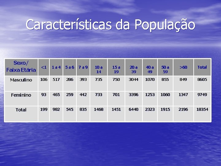 Características da População Sexo/ Faixa Etária <1 1 a 4 5 a 6 7