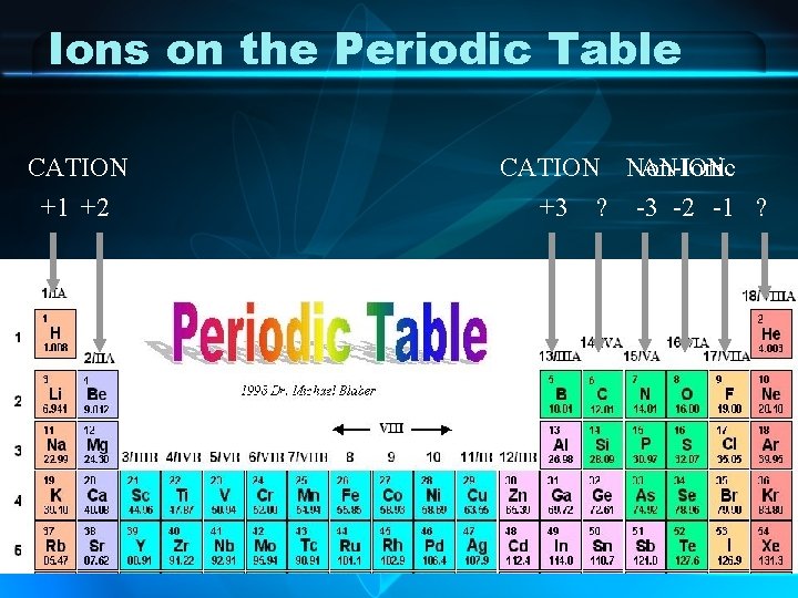 Ions on the Periodic Table CATION +1 +2 CATION Non-Ionic ANION +3 ? -3