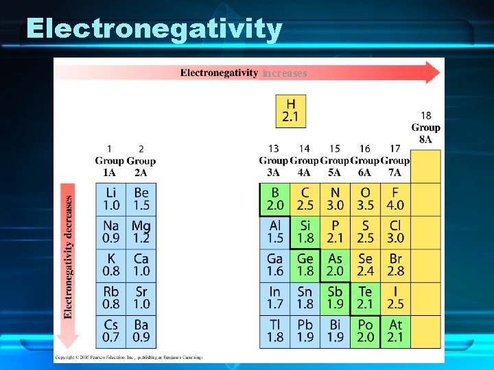 Electronegativity increases 