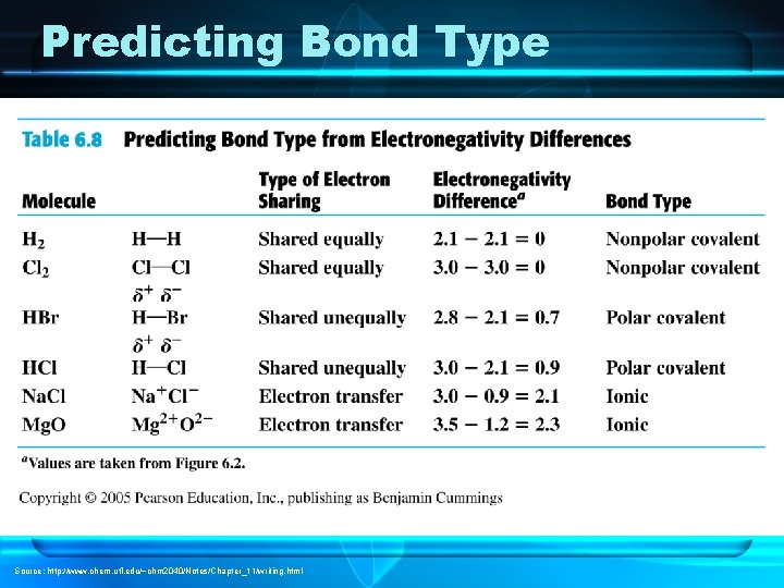 Predicting Bond Type Source: http: //www. chem. ufl. edu/~chm 2040/Notes/Chapter_11/writing. html 