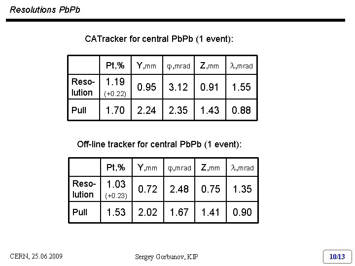 Resolutions Pb. Pb CATracker for central Pb. Pb (1 event): Pt, % 1. 19