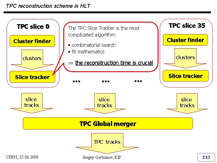 TPC reconstruction scheme in HLT TPC slice 0 Cluster finder clusters Slice tracker slice