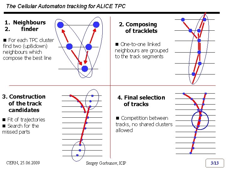 The Cellular Automaton tracking for ALICE TPC 1. Neighbours 2. finder n For each