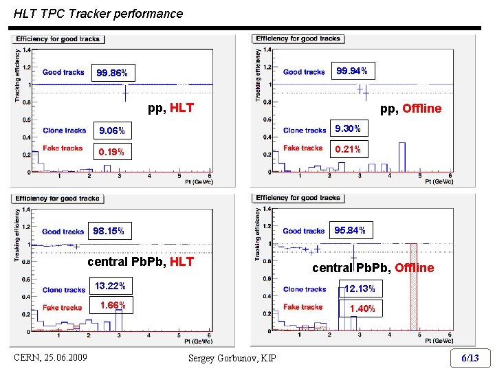 HLT TPC Tracker performance 99. 94% 99. 86% pp, HLT 9. 06% 9. 30%