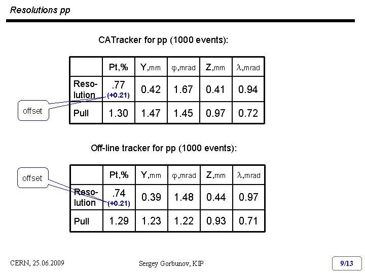 Resolutions pp CATracker for pp (1000 events): offset Pt, % Y, mm , mrad