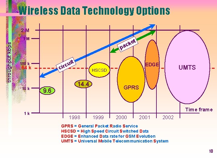Wireless Data Technology Options 2 M throughput kbps 1 M t e k c