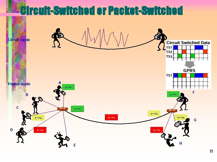 Circuit-Switched or Packet-Switched Circuit mode A Packet mode →F A F →F B A