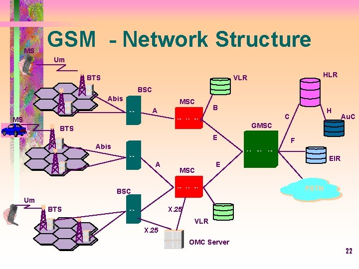 MS GSM - Network Structure Um BTS HLR VLR BSC Abis MSC A B