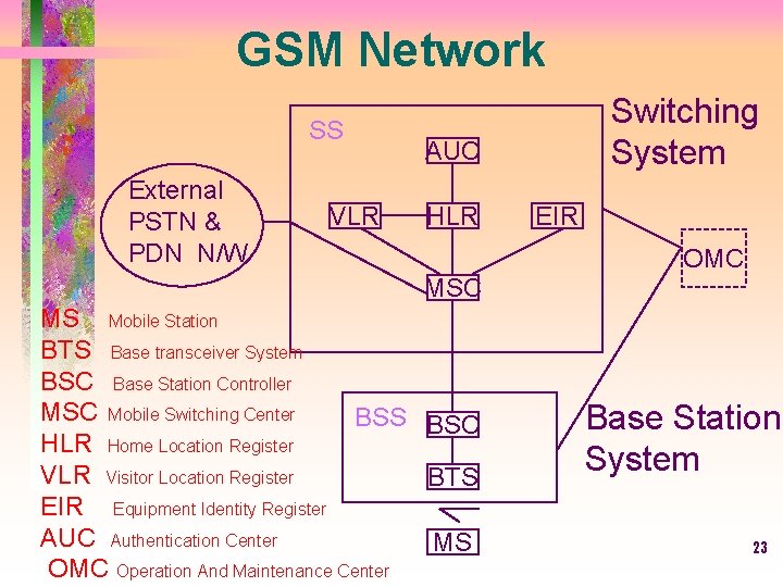 GSM Network SS External PSTN & PDN N/W VLR Switching System AUC HLR EIR