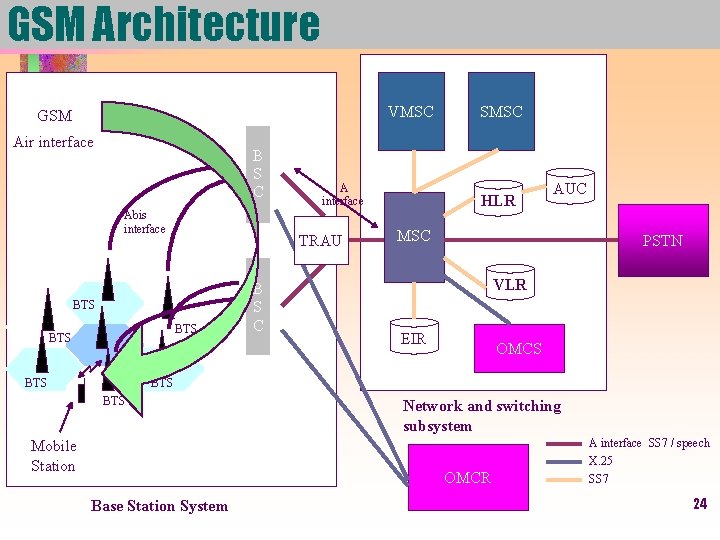 GSM Architecture VMSC GSM Air interface B S C Abis interface TRAU BTS BTS