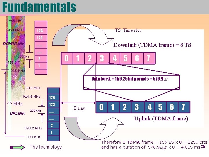 Fundamentals 960 MHz 959. 8 MHz TS: Time slot 124 123 DOWNLINK GSM utilizes