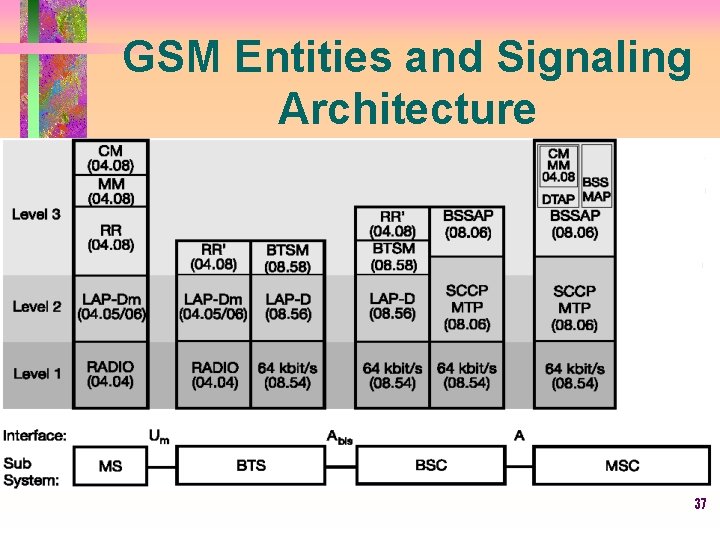 GSM Entities and Signaling Architecture 37 