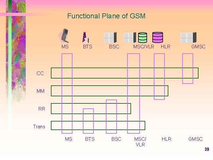 Functional Plane of GSM MS BTS BSC MSC/VLR HLR MSC/ VLR HLR GMSC CC