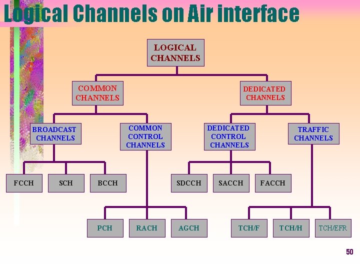 Logical Channels on Air interface LOGICAL CHANNELS COMMON CONTROL CHANNELS BROADCAST CHANNELS FCCH SCH