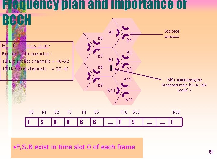 Frequency plan and importance of BCCH Sectored antennas B 5 B 6 B 4