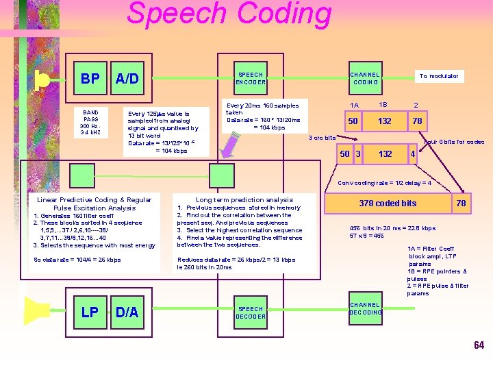Speech Coding BP A/D BAND PASS 300 Hz 3. 4 k. HZ SPEECH ENCODER