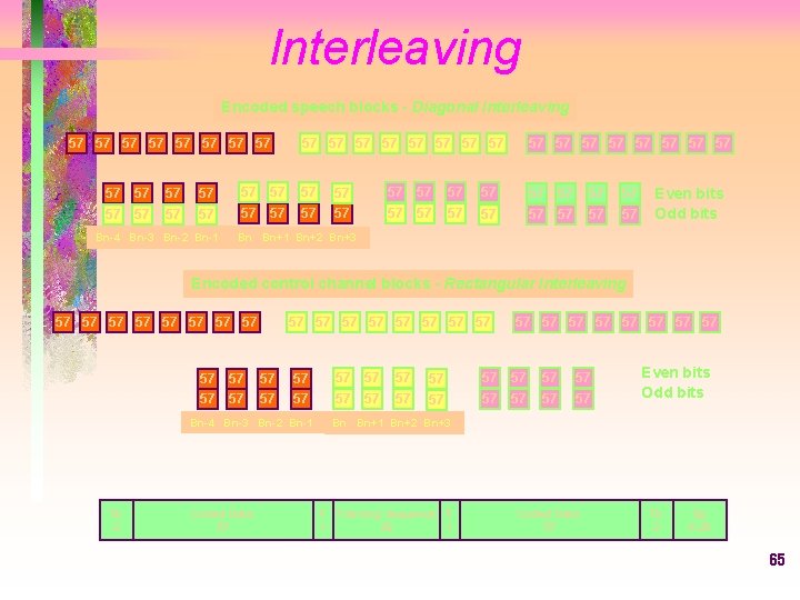 Interleaving Encoded speech blocks - Diagonal Interleaving 57 57 57 57 57 57 57