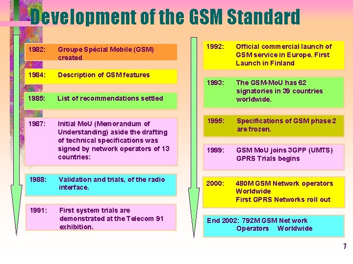 Development of the GSM Standard 1982: Groupe Spécial Mobile (GSM) created 1984: Description of