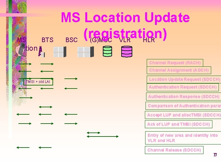 MS BTS MS Location Update (registration) BSC (G)MSC VLR HLR Action Channel Request (RACH)