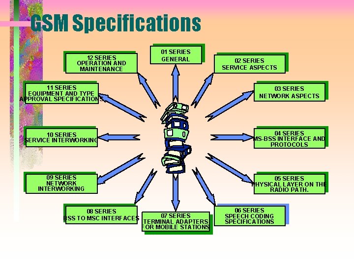 GSM Specifications 12 SERIES OPERATION AND MAINTENANCE 01 SERIES GENERAL 02 SERIES SERVICE ASPECTS
