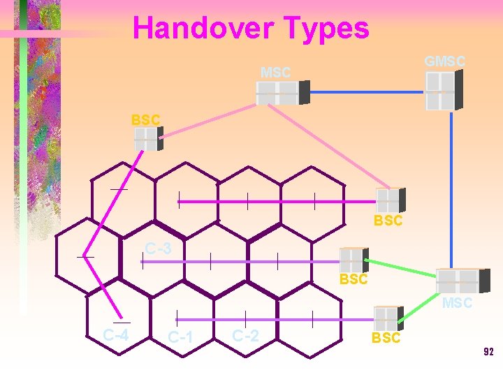 Handover Types GMSC BSC C-3 BSC MSC C-4 C-1 C-2 BSC 92 