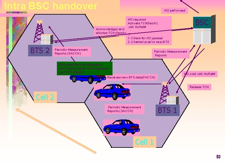 Intra BSC handover HO performed HO required Activate TCH(facch) with Ho. Ref# BSC Acknowledges