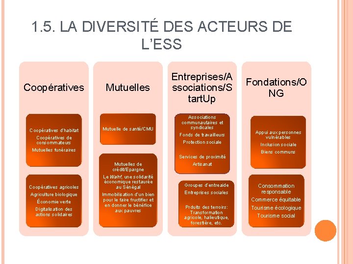 1. 5. LA DIVERSITÉ DES ACTEURS DE L’ESS Coopératives d’habitat Coopératives de consommateurs Mutuelles