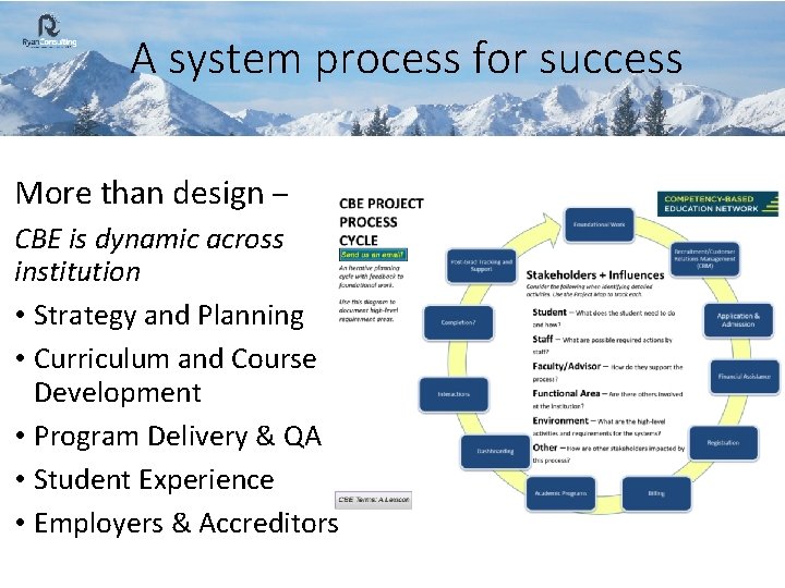 A system process for success More than design – CBE is dynamic across institution