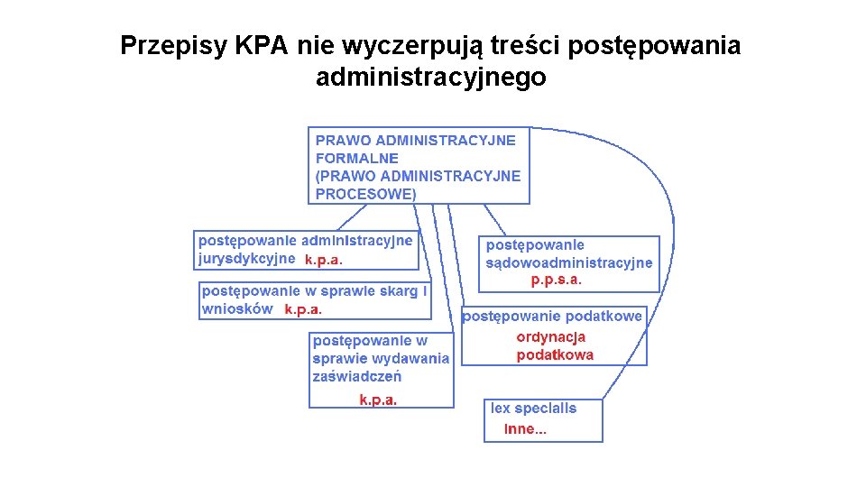 Przepisy KPA nie wyczerpują treści postępowania administracyjnego 