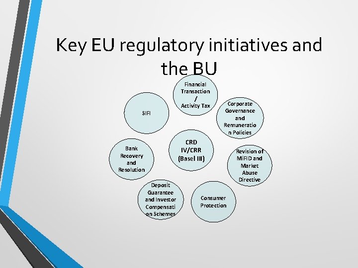 Key EU regulatory initiatives and the BU Financial Transaction / Activity Tax SIFI Corporate