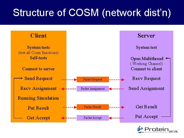 Structure of COSM (network dist’n) Client Server System tests System test (test all Cosm