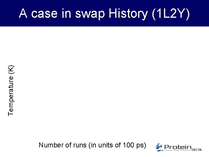 Temperature (K) A case in swap History (1 L 2 Y) Number of runs