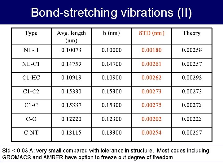 Bond-stretching vibrations (II) Type Avg. length (nm) b (nm) STD (nm) Theory NL-H 0.
