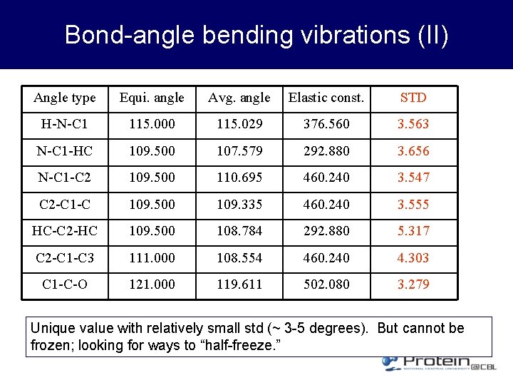 Bond-angle bending vibrations (II) Angle type Equi. angle Avg. angle Elastic const. STD H-N-C