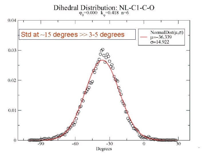Std at ~15 degrees >> 3 -5 degrees 