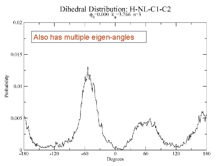 Also has multiple eigen-angles 