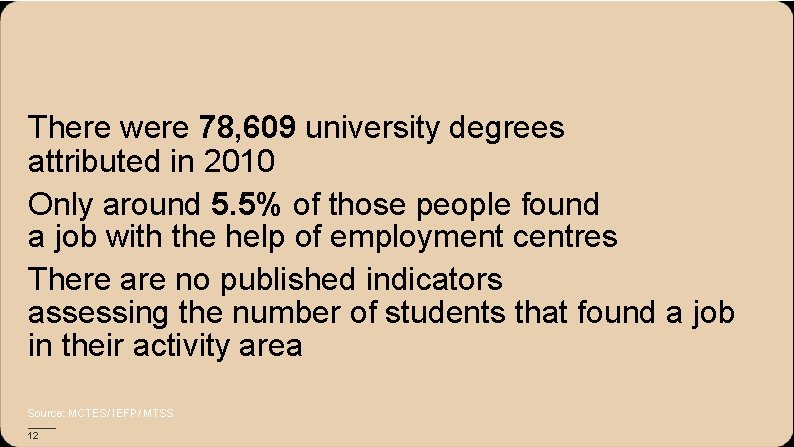 There were 78, 609 university degrees attributed in 2010 Only around 5. 5% of