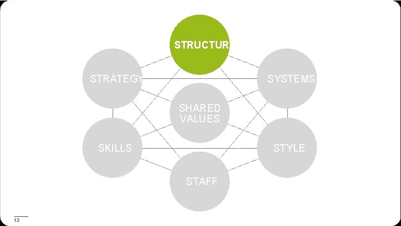 STRUCTURE STRATEGY SYSTEMS SHARED VALUES SKILLS STYLE STAFF 13 