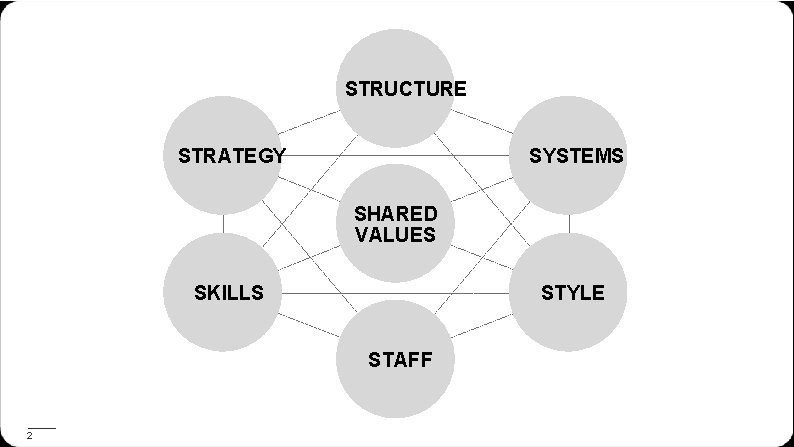 STRUCTURE STRATEGY SYSTEMS SHARED VALUES SKILLS STYLE STAFF 2 