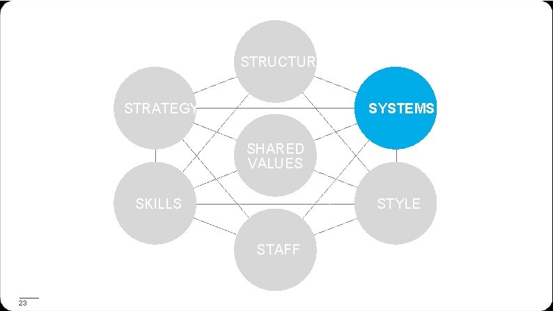 STRUCTURE STRATEGY SYSTEMS SHARED VALUES SKILLS STYLE STAFF 23 