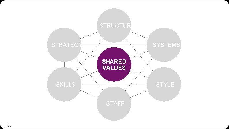 STRUCTURE STRATEGY SYSTEMS SHARED VALUES SKILLS STYLE STAFF 28 