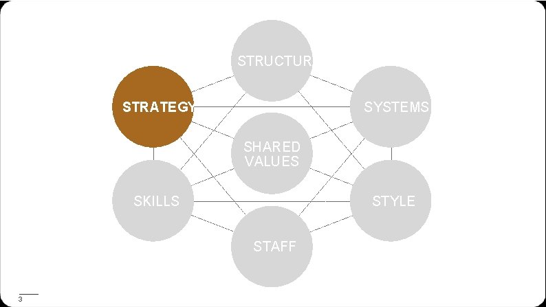 STRUCTURE STRATEGY SYSTEMS SHARED VALUES SKILLS STYLE STAFF 3 