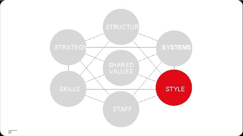 STRUCTURE STRATEGY SYSTEMS SHARED VALUES SKILLS STYLE STAFF 37 