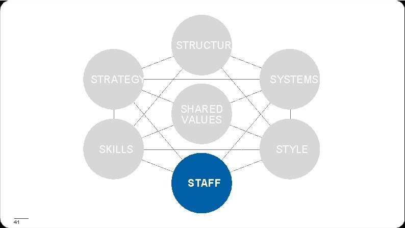 STRUCTURE STRATEGY SYSTEMS SHARED VALUES SKILLS STYLE STAFF 41 