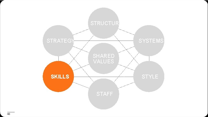 STRUCTURE STRATEGY SYSTEMS SHARED VALUES SKILLS STYLE STAFF 48 