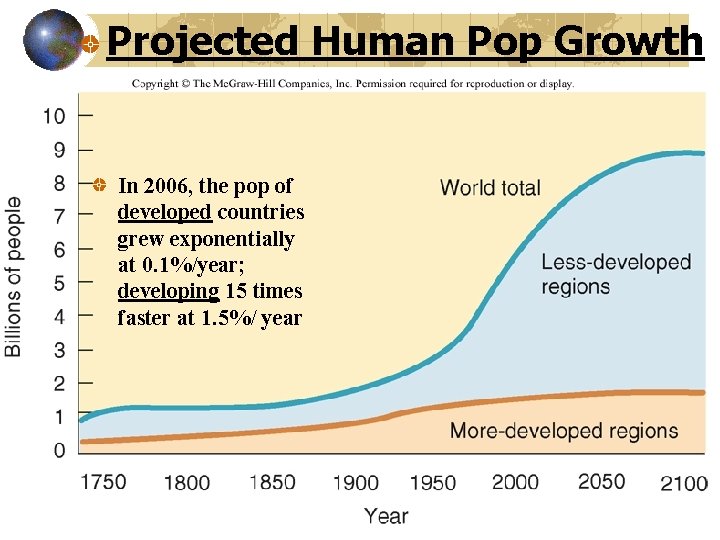 Projected Human Pop Growth In 2006, the pop of developed countries grew exponentially at